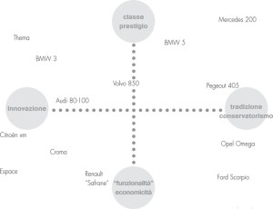 Esempio di mappa concorrenza auto anni 90 